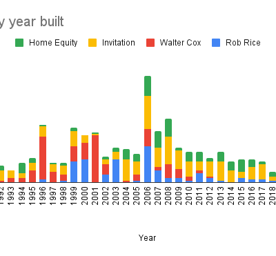 Data showing 2022 surge in purchases of homes by corporate landlords